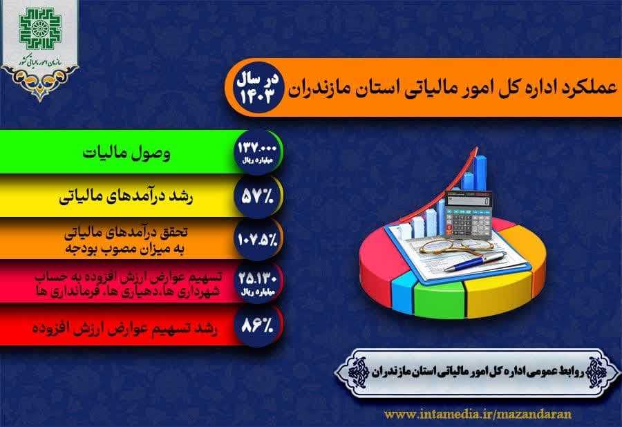 رشد ۸۶ درصدی واریزی به حساب شهرداری ها،دهیاری ها، فرمانداری ها و اداره امور عشایر استان از محل مالیات بر ارزش افزوده