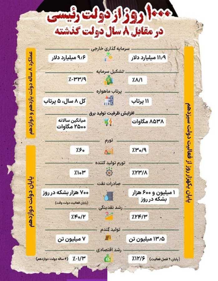  اینفوگرافی/۱۰۰۰ روز با دولت ابراهیم رئیسی