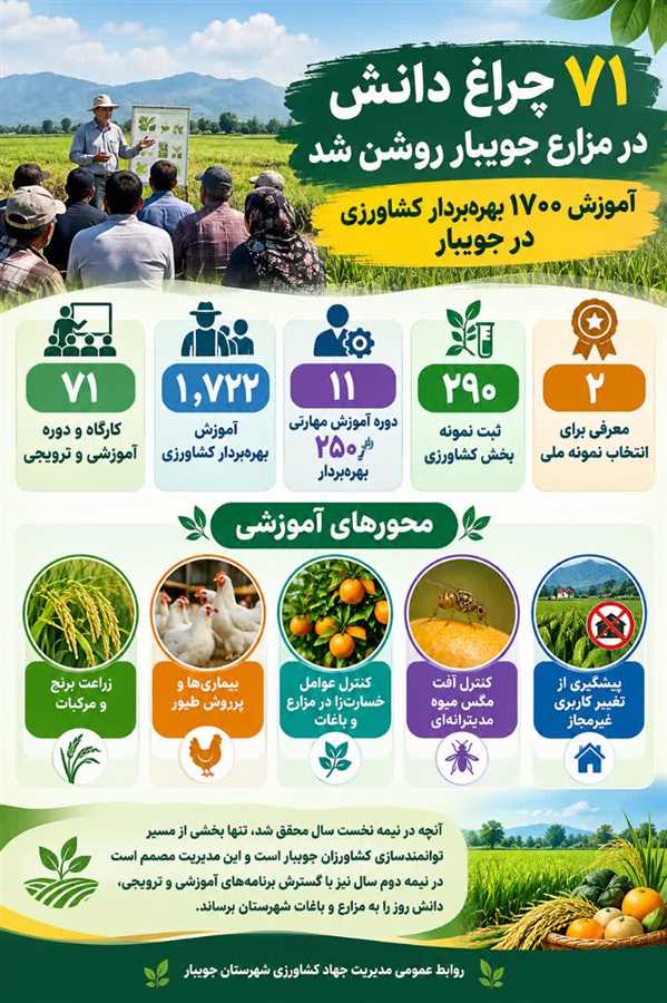 ۷۱ چراغ دانش در مزارع جویبار روشن شد، آموزش ۱۷۰۰ بهره‌بردار کشاورزی در نیمه نخست سال 