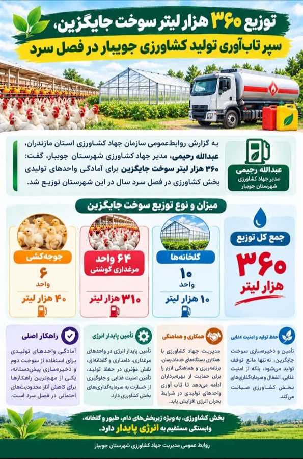 توزیع ۳۶۰ هزار لیتر سوخت جایگزین، سپر تاب‌آوری تولید کشاورزی جویبار در فصل سرد